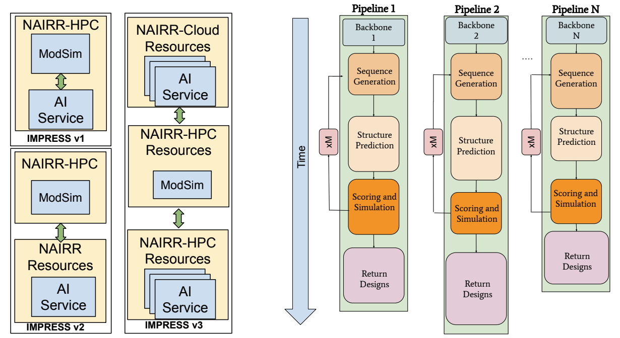 Challenges in AI-based Protein Design